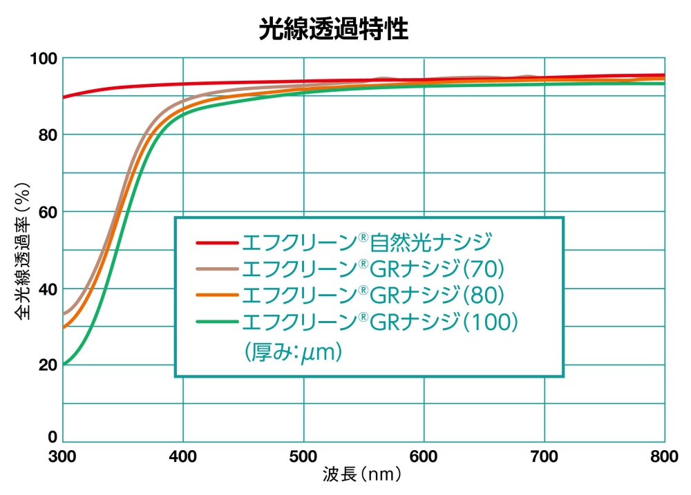 エフクリーン®ナシジシリーズ | AGCグリーンテック株式会社